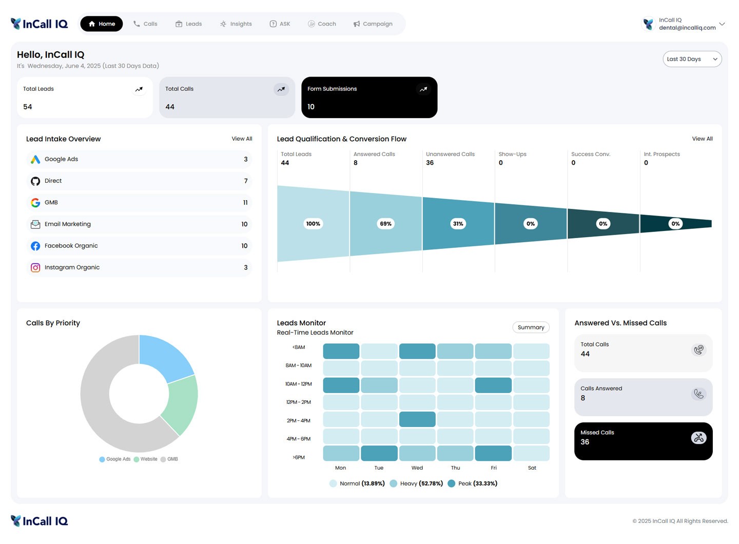 AI-Driven Call Analytics & Insights